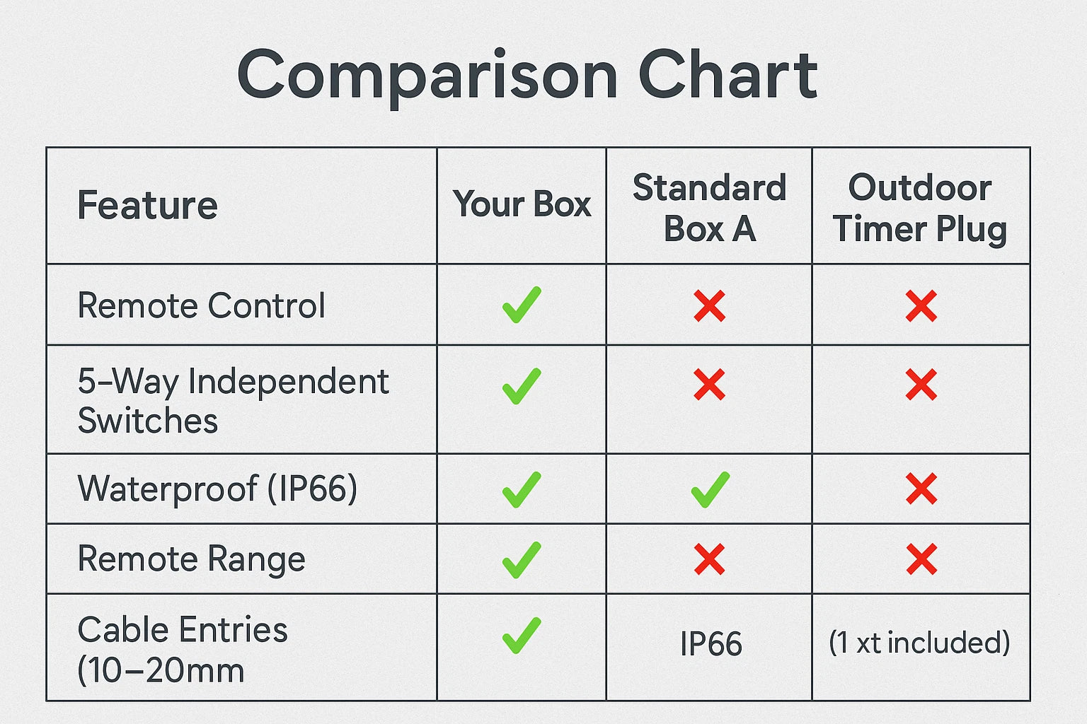 IP66 5-Way Junction Box Remote Control Switch Unit 13A Waterproof Electrical